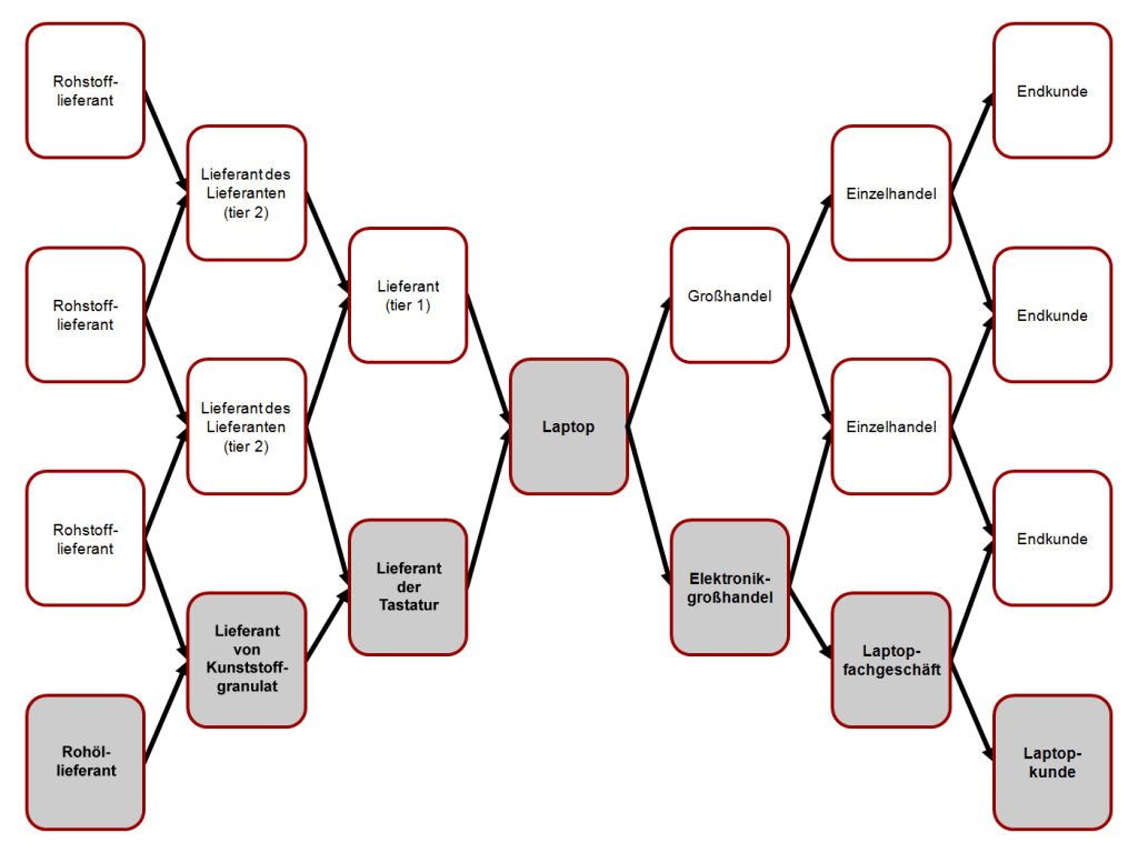 Menghadapi Tantangan Supply Chain dengan S1 Digital Supply Chain